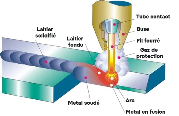 Schema explicatif sur la soudure Fil fourré FCAW